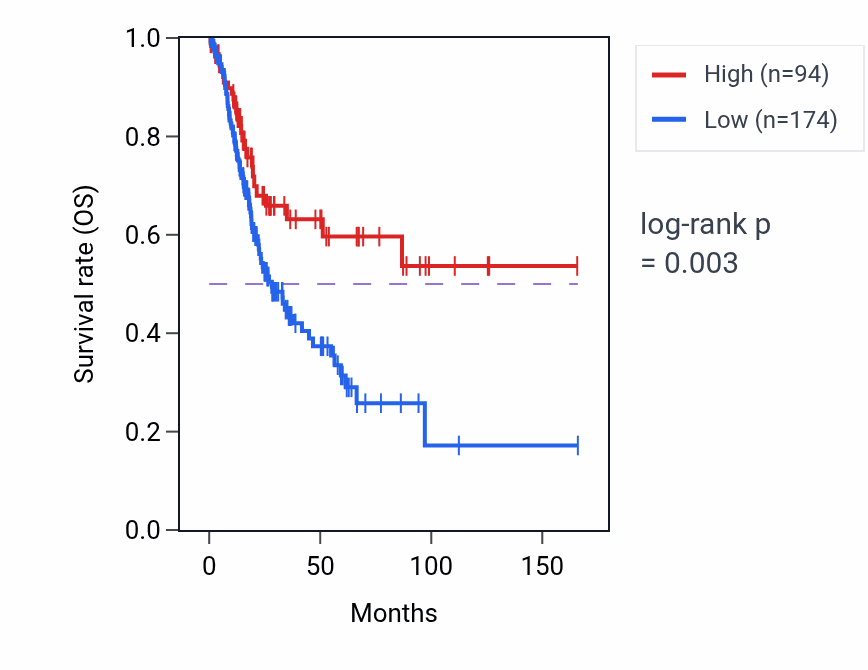 Kaplan&ndash;Meier survival curve for TRBV6-8 RNA expression in BLCA: high vs low expression groups.