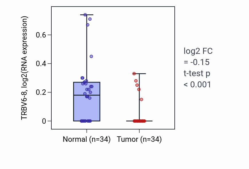 Tumor-vs-normal expression box plot for TRBV6-8 in COAD.