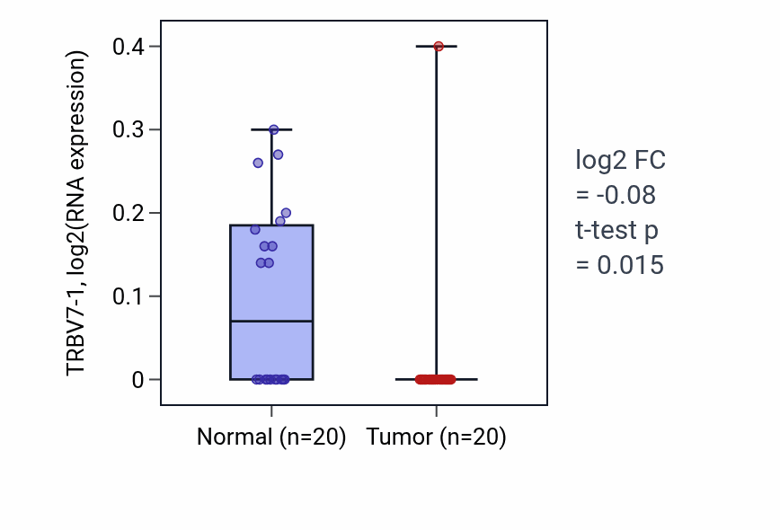 Tumor-vs-normal expression box plot for TRBV7-1 in COAD.
