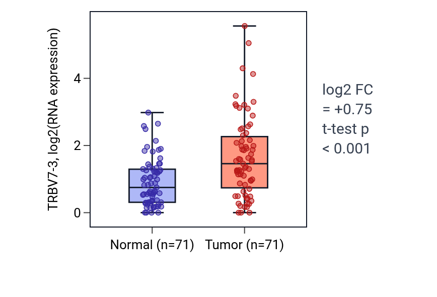 Tumor-vs-normal expression box plot for TRBV7-3 in KIRC.