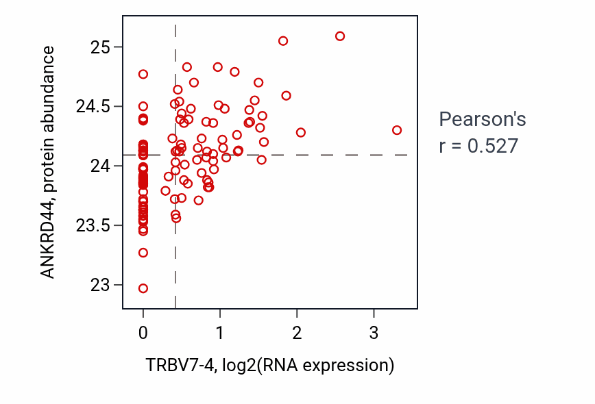 Per-sample scatter of TRBV7-4 vs ANKRD44 in BRCA (Pearson r = 0.53).