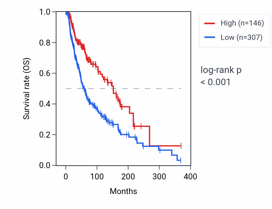 Kaplan&ndash;Meier survival curve for TRBV7-5 RNA expression in SKCM: high vs low expression groups.