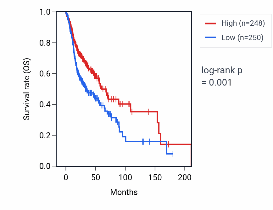 Kaplan&ndash;Meier survival curve for TRBV7-6 RNA expression in HNSC: high vs low expression groups.