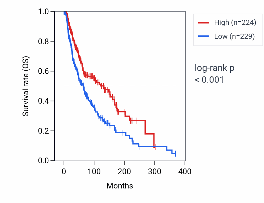 Kaplan&ndash;Meier survival curve for TRBV7-7 RNA expression in SKCM: high vs low expression groups.