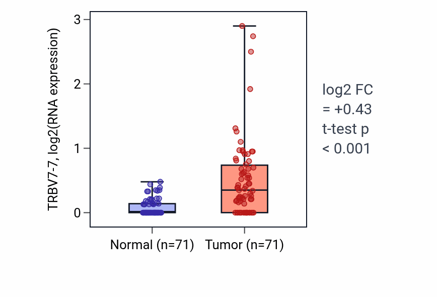 Tumor-vs-normal expression box plot for TRBV7-7 in KIRC.