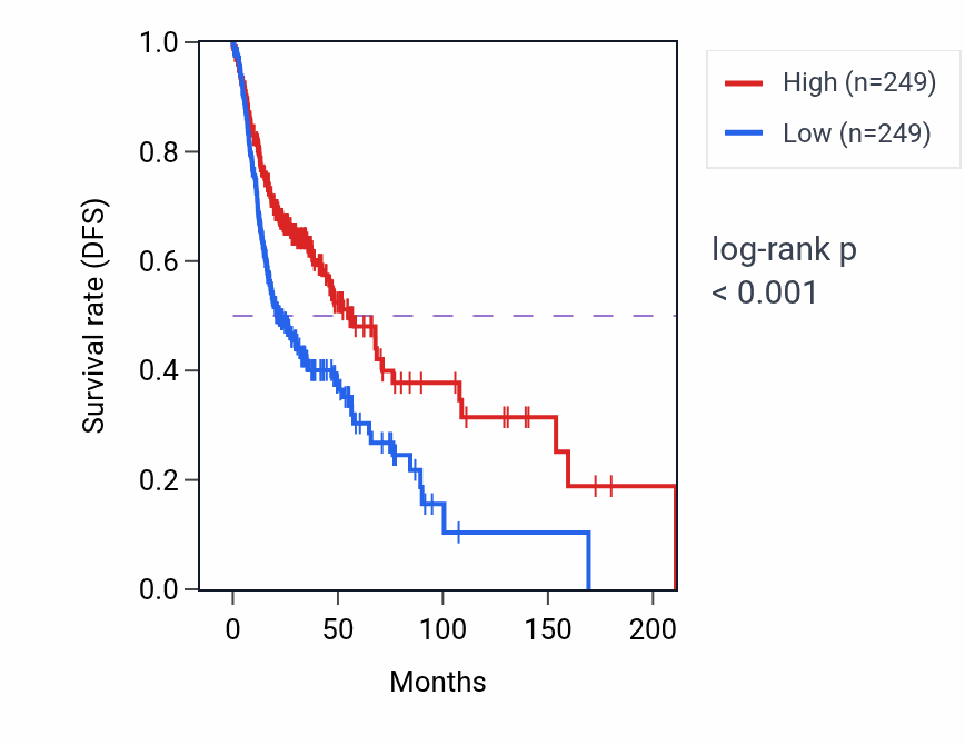Kaplan&ndash;Meier survival curve for TRBV7-9 RNA expression in HNSC: high vs low expression groups.