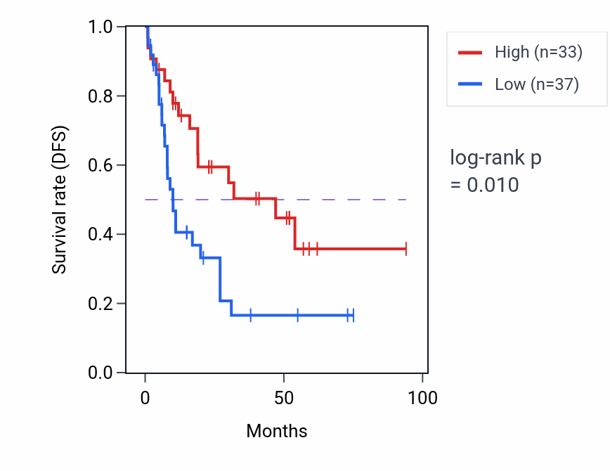 Kaplan&ndash;Meier survival curve for TRBV8-1 RNA expression in LAML: high vs low expression groups.