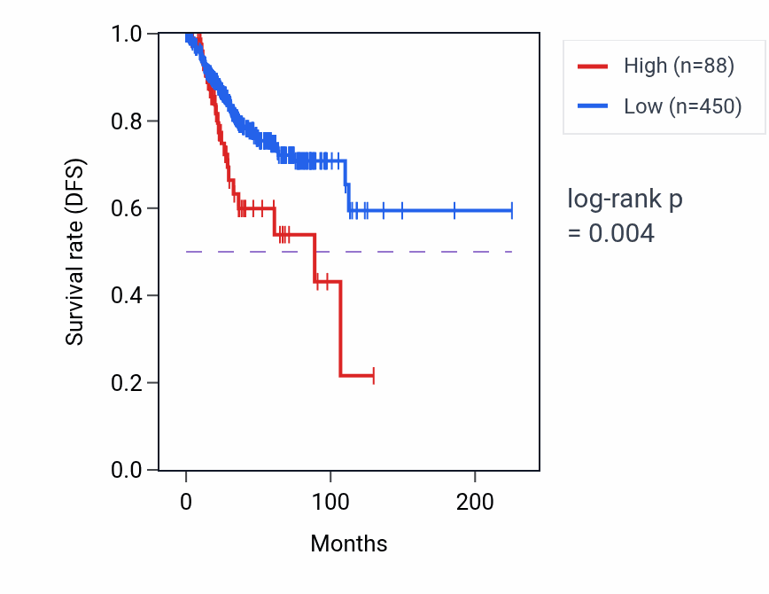Kaplan&ndash;Meier survival curve for TRBV8-2 RNA expression in UCEC: high vs low expression groups.