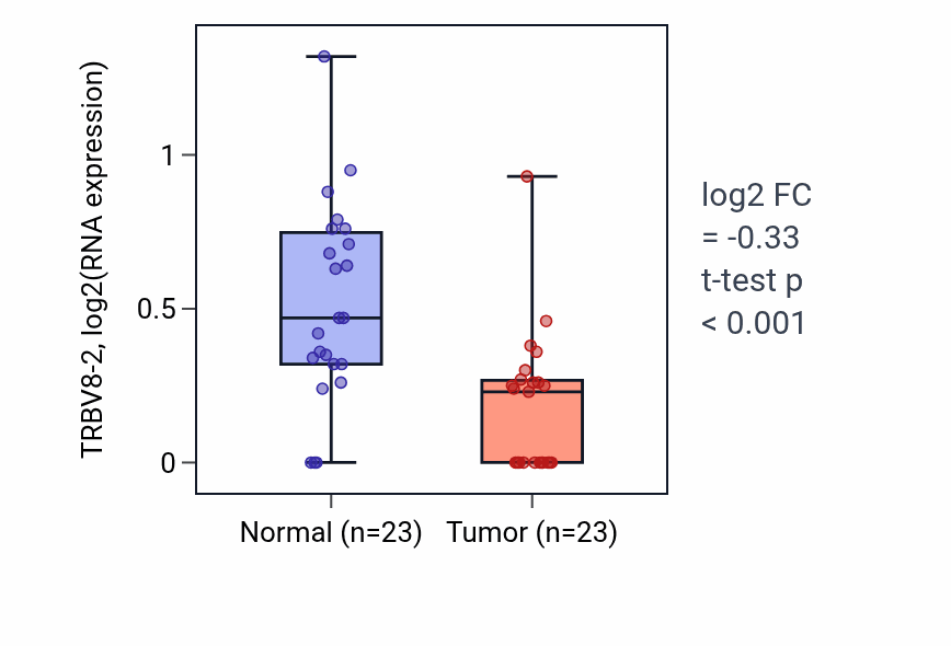 Tumor-vs-normal expression box plot for TRBV8-2 in LUSC.