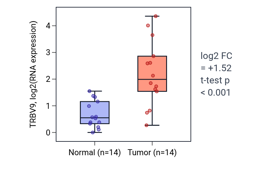 Tumor-vs-normal expression box plot for TRBV9 in KIRC.