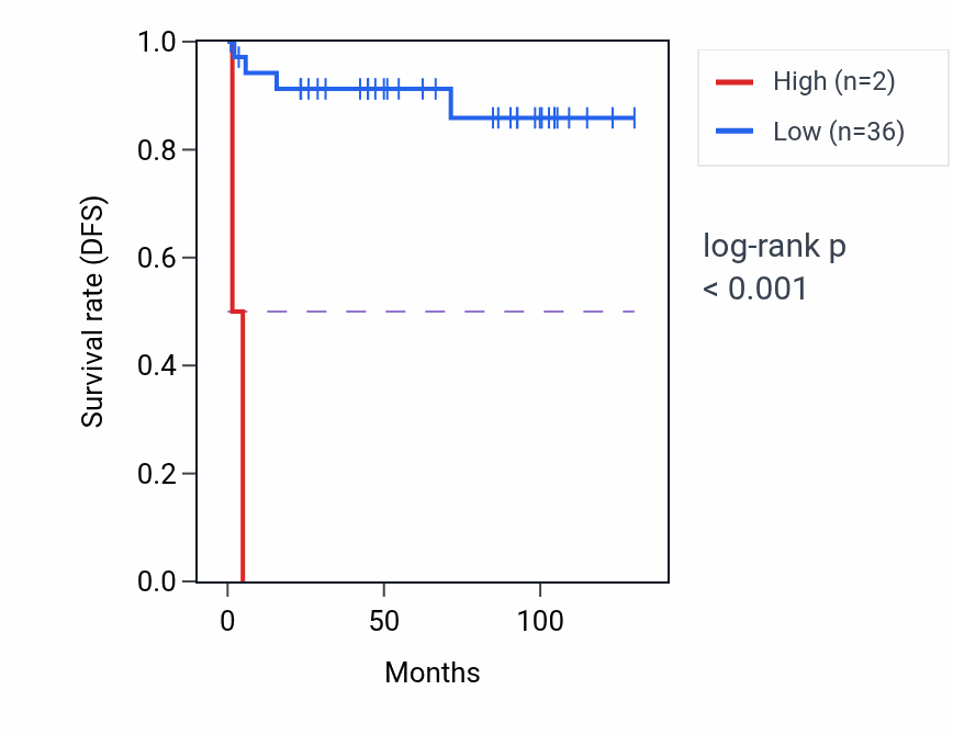 Kaplan&ndash;Meier survival curve for TRBVB RNA expression in KICH: high vs low expression groups.
