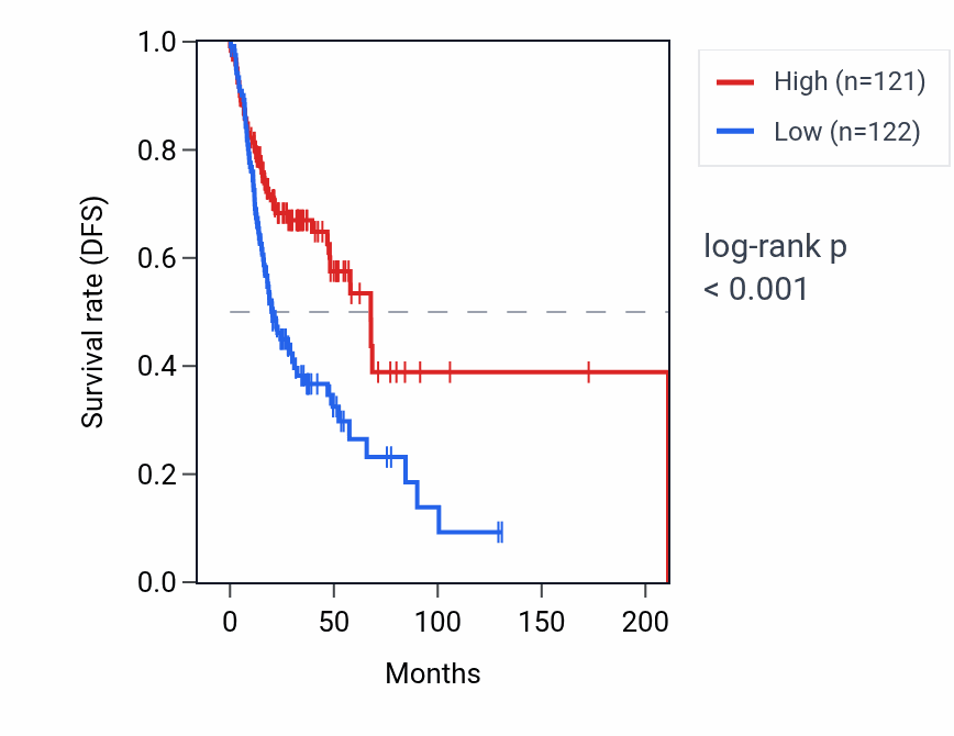 Kaplan&ndash;Meier survival curve for TRDC RNA expression in HNSC: high vs low expression groups.