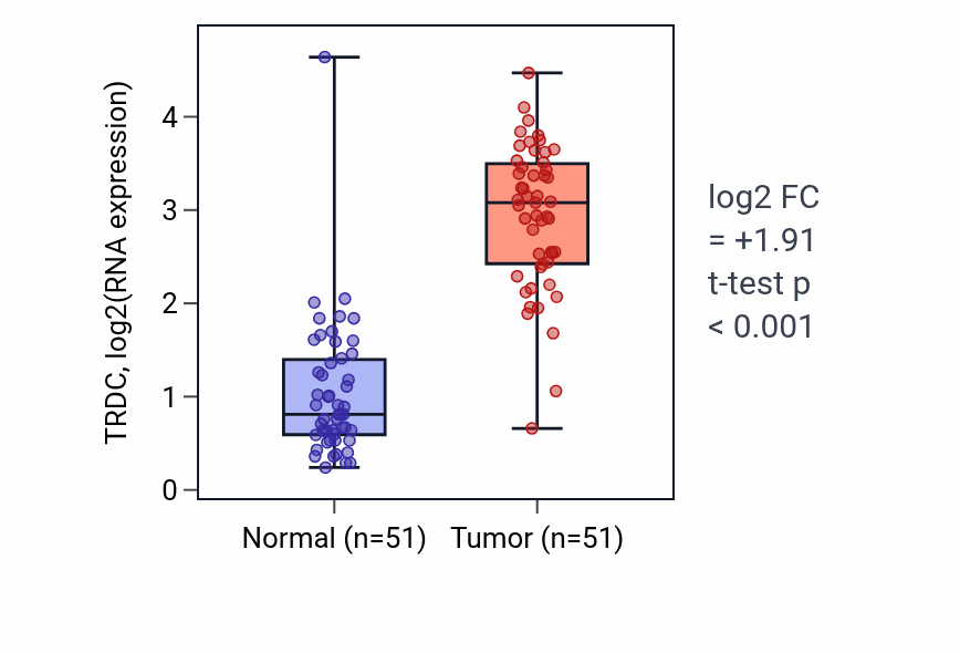 Tumor-vs-normal expression box plot for TRDC in KIRC.