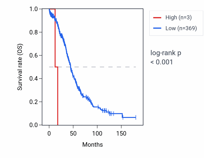 Kaplan&ndash;Meier survival curve for TRDD1 RNA expression in OV: high vs low expression groups.
