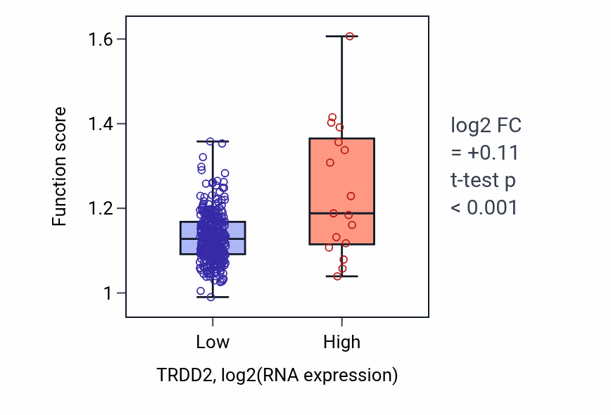 Box plot of Intermembrane lipid transfer in TRDD2-low vs TRDD2-high samples in STAD.