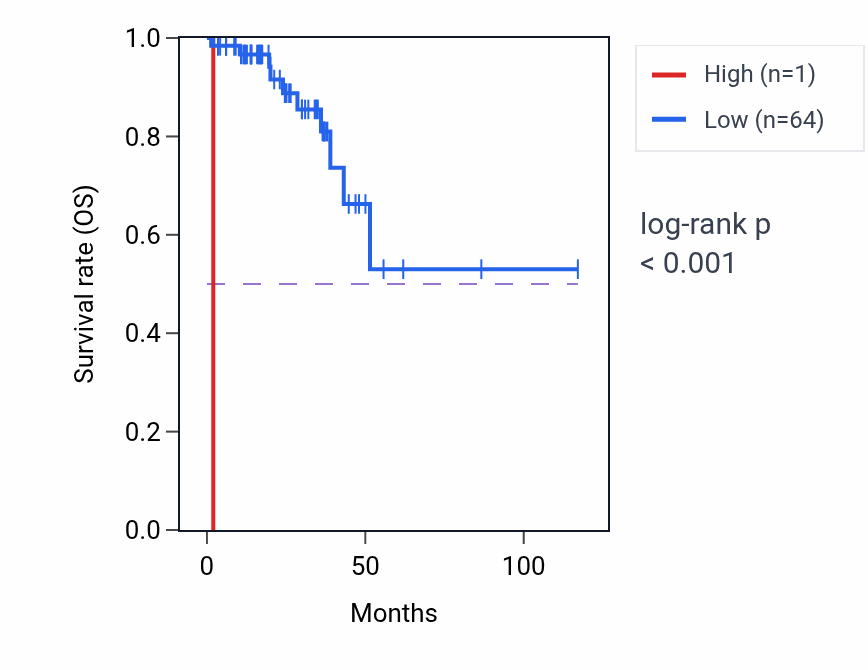 Kaplan&ndash;Meier survival curve for TRDD2 RNA expression in COAD: high vs low expression groups.