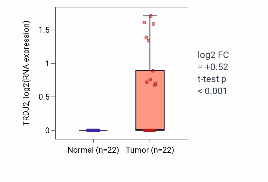 Tumor-vs-normal expression box plot for TRDJ2 in KICH.