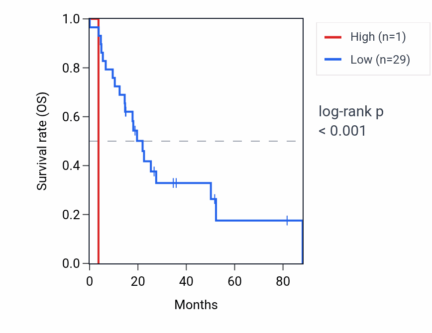 Kaplan&ndash;Meier survival curve for TRDJ3 RNA expression in UCS: high vs low expression groups.