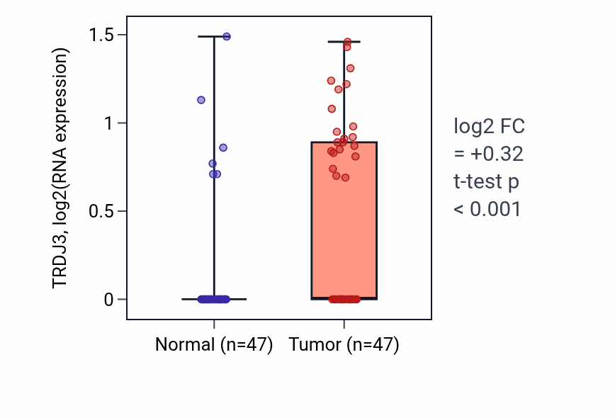 Tumor-vs-normal expression box plot for TRDJ3 in KIRC.