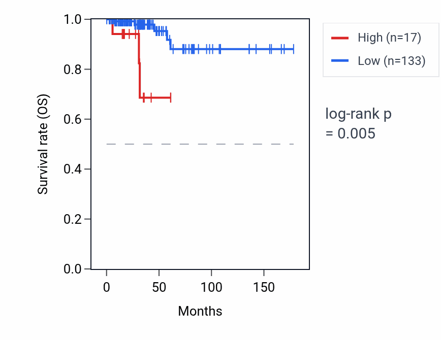 Kaplan&ndash;Meier survival curve for TRDJ4 RNA expression in THCA: high vs low expression groups.