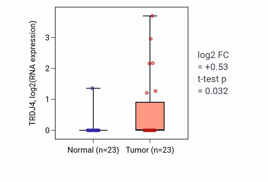 Tumor-vs-normal expression box plot for TRDJ4 in UCEC.