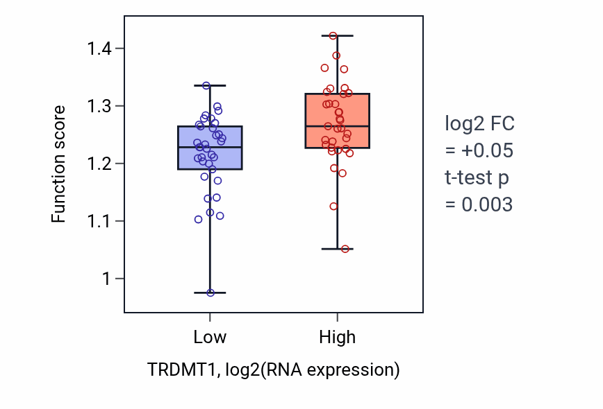 Box plot of Mitotic spindle organization in TRDMT1-low vs TRDMT1-high samples in SKIN.