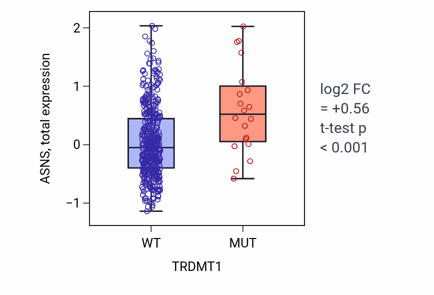 Box plot of ASNS in TRDMT1-low vs TRDMT1-high samples in UCEC.
