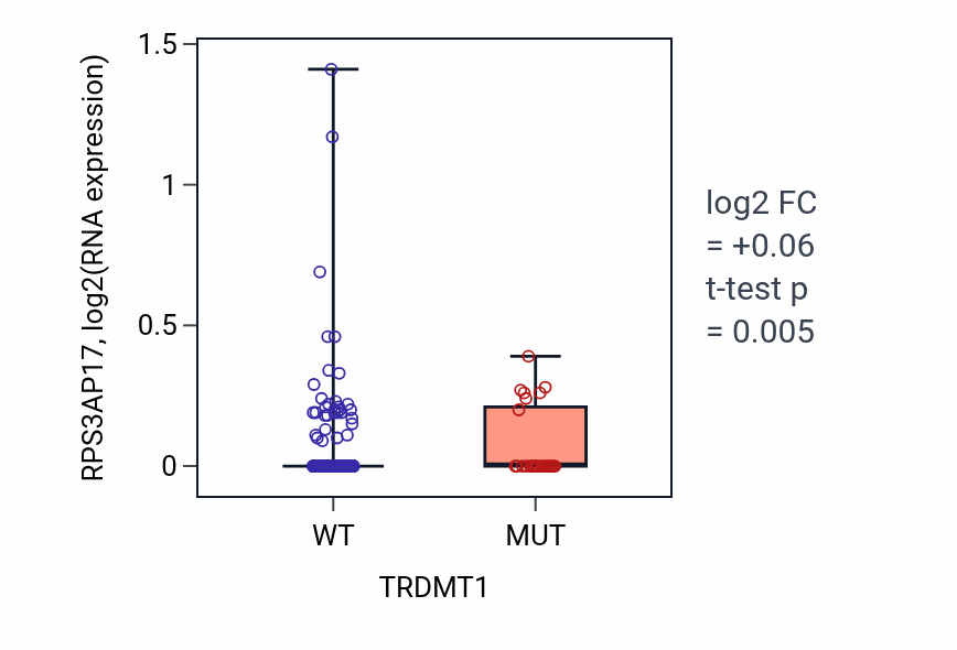Box plot of RPS3AP17 in TRDMT1-low vs TRDMT1-high samples in UCEC.