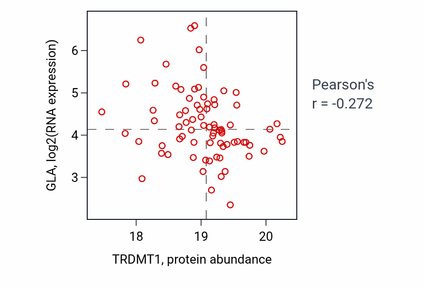 Per-sample scatter of TRDMT1 vs GLA in BRCA (Pearson r = -0.27).
