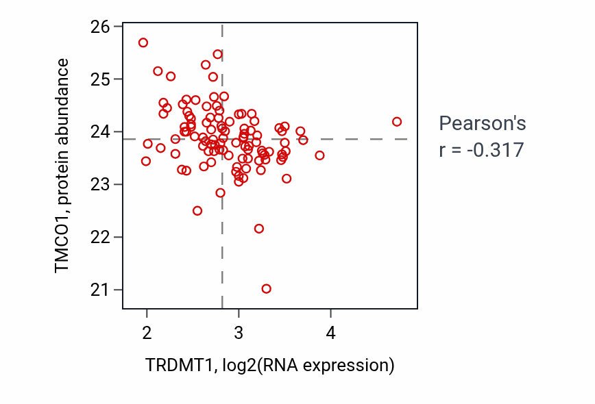 Per-sample scatter of TRDMT1 vs TMCO1 in CCRCC (Pearson r = -0.32).