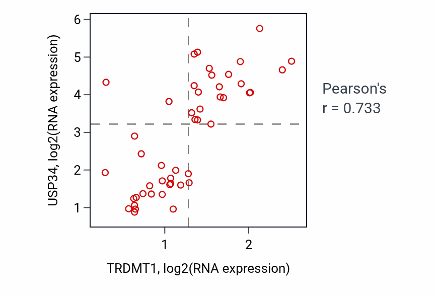Per-sample scatter of TRDMT1 vs USP34 in DLBC (Pearson r = 0.73).