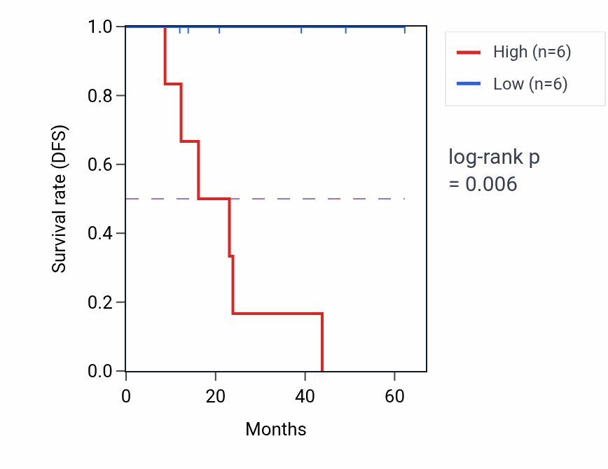 Kaplan&ndash;Meier survival curve for TRDMT1 mass-spec protein-high vs -low samples in HNSC.