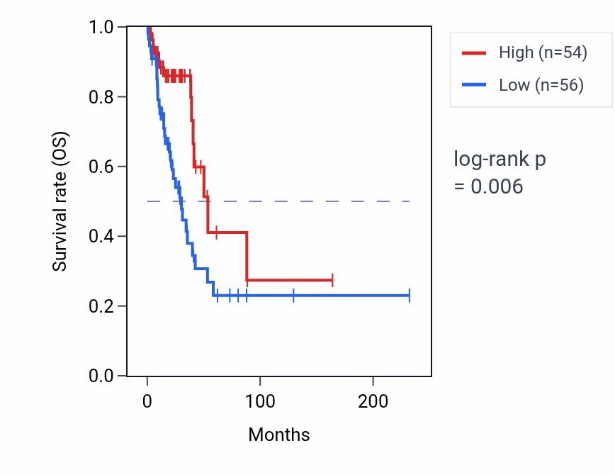 Kaplan&ndash;Meier survival curve for TRDMT1 RNA-high vs -low samples in LUAD.