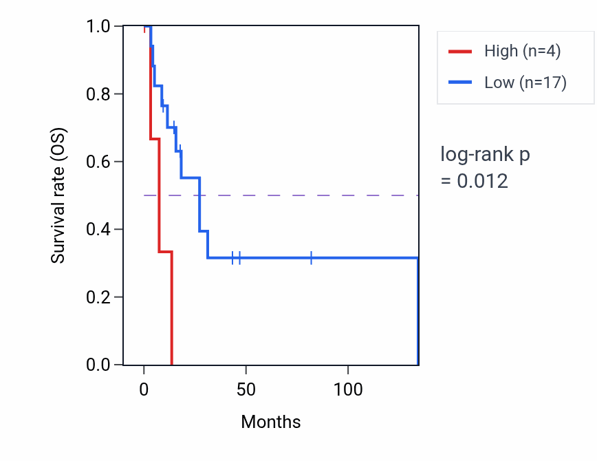 Kaplan&ndash;Meier survival curve for TRDN-AS1 RNA expression in CESC: high vs low expression groups.