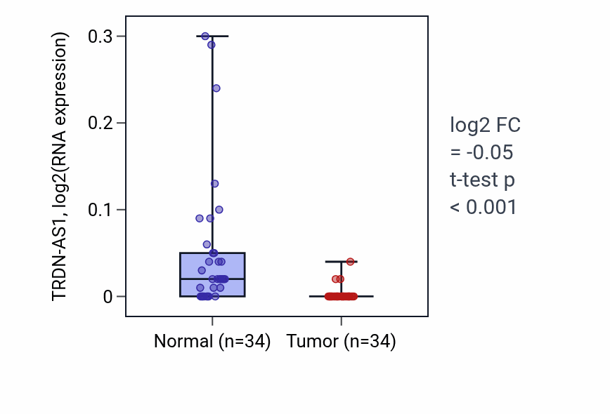 Tumor-vs-normal expression box plot for TRDN-AS1 in COAD.