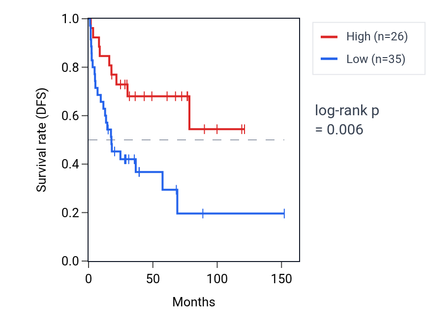 Kaplan&ndash;Meier survival curve for TRDN RNA expression in ACC: high vs low expression groups.
