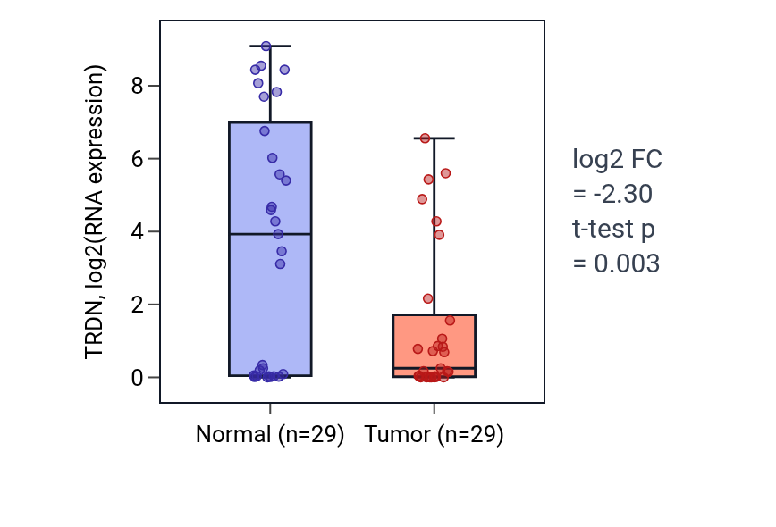 Tumor-vs-normal expression box plot for TRDN in HNSC.