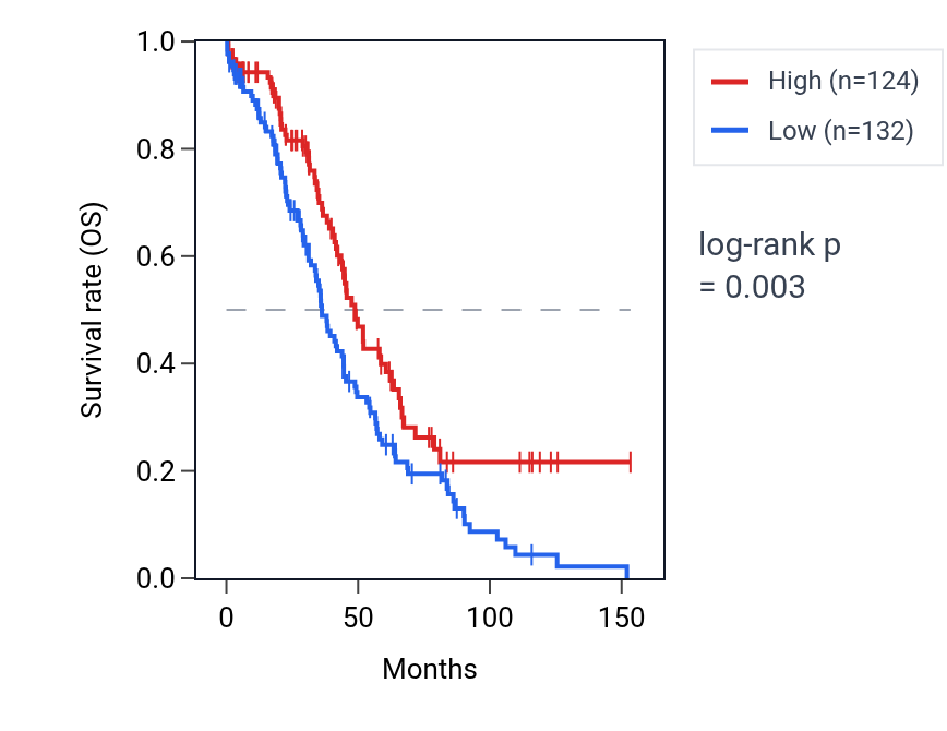 Kaplan&ndash;Meier survival curve for TRDV1 RNA expression in OV: high vs low expression groups.