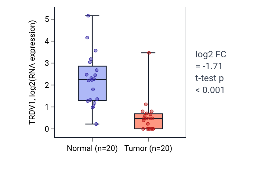 Tumor-vs-normal expression box plot for TRDV1 in COAD.