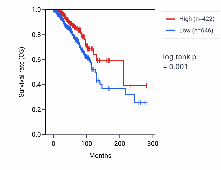 Kaplan&ndash;Meier survival curve for TRDV2 RNA expression in BRCA: high vs low expression groups.