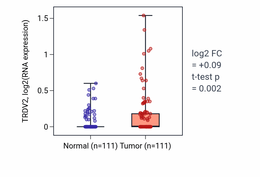 Tumor-vs-normal expression box plot for TRDV2 in BRCA.