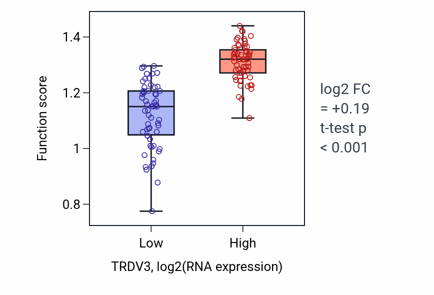 Box plot of Positive thymic T cell selection in TRDV3-low vs TRDV3-high samples in THYM.