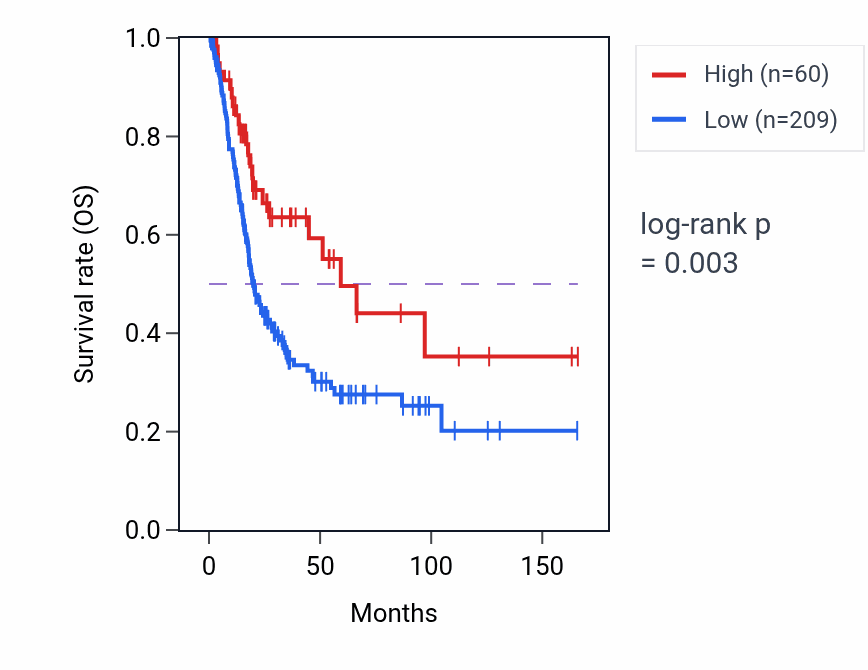Kaplan&ndash;Meier survival curve for TRDV3 RNA expression in BLCA: high vs low expression groups.