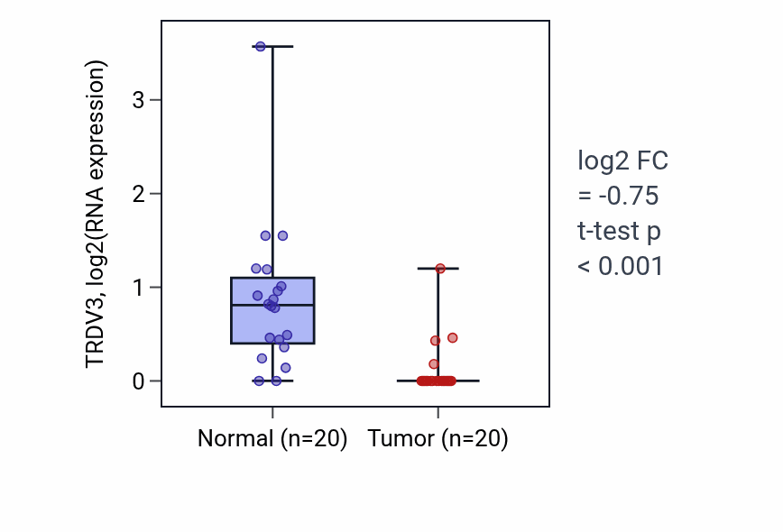 Tumor-vs-normal expression box plot for TRDV3 in COAD.