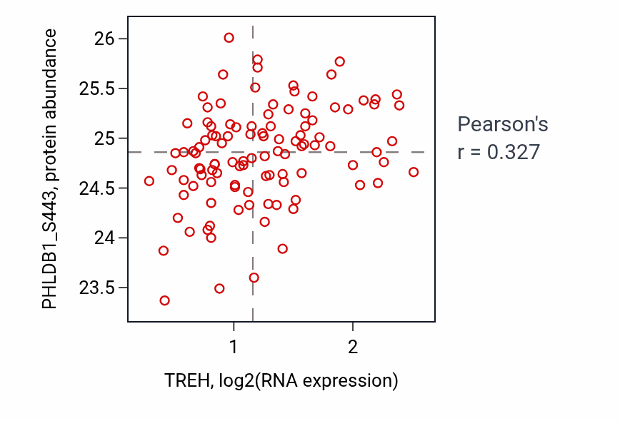 Per-sample scatter of TREH vs PHLDB1_S443 in LSCC (Pearson r = 0.33).