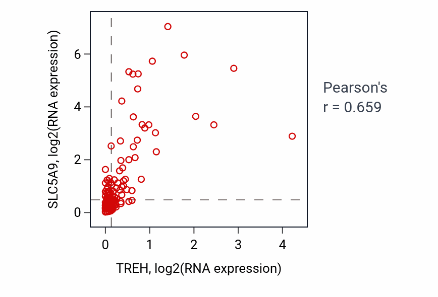 Per-sample scatter of TREH vs SLC5A9 in TGCT (Pearson r = 0.66).