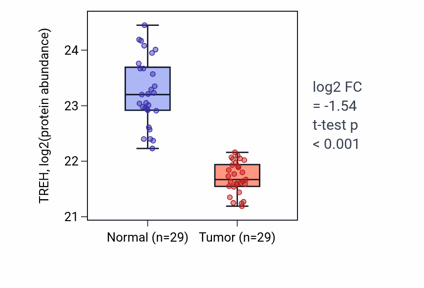 Tumor-vs-normal mass-spec protein box plot for TREH in CCRCC.