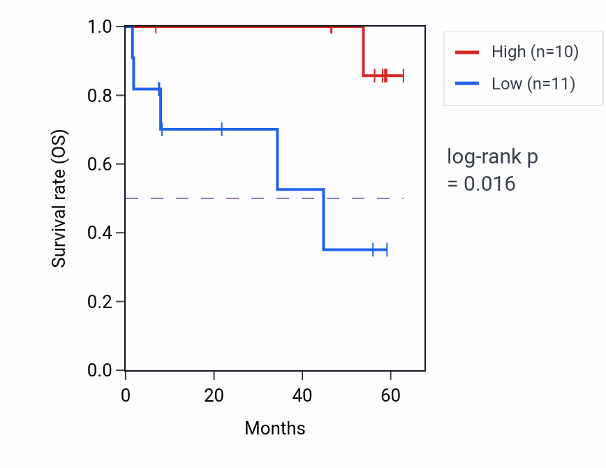 Kaplan&ndash;Meier survival curve for TREH mass-spec protein-high vs -low samples in CCRCC.