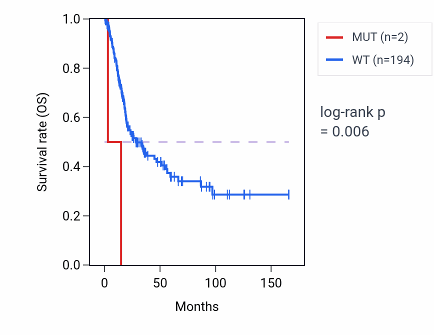 Kaplan&ndash;Meier survival curve for TREH mutant vs wild-type samples in BLCA.