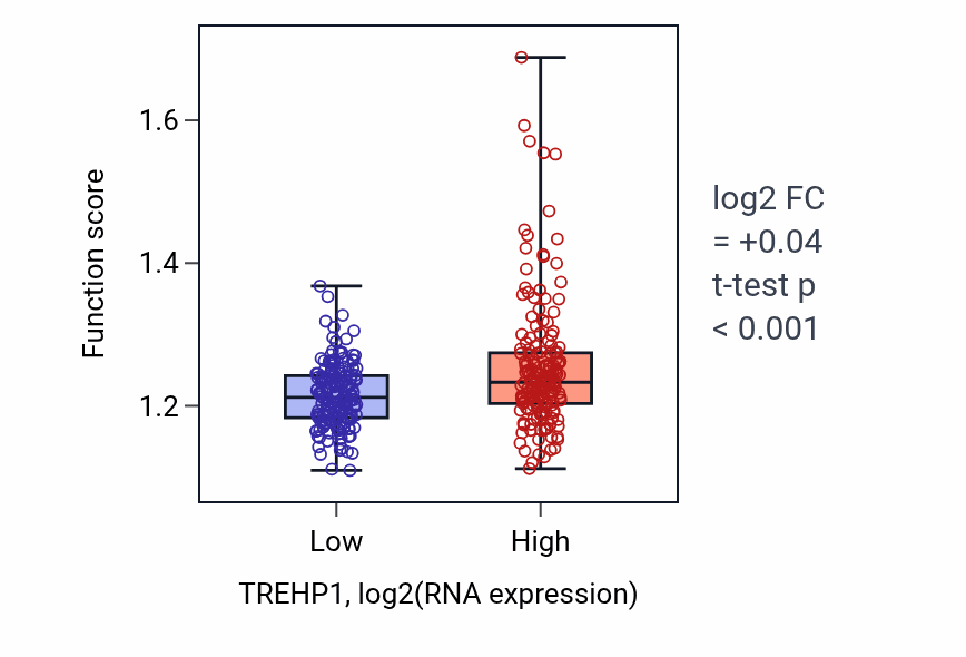 Box plot of Peroxisome organization in TREHP1-low vs TREHP1-high samples in STAD.